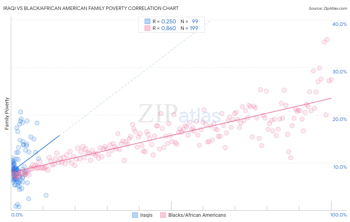Iraqi vs Black/African American Family Poverty