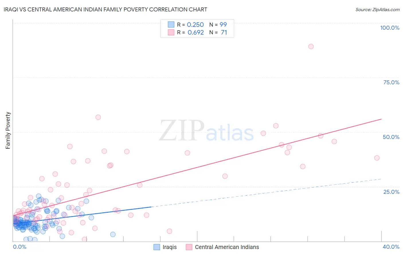 Iraqi vs Central American Indian Family Poverty