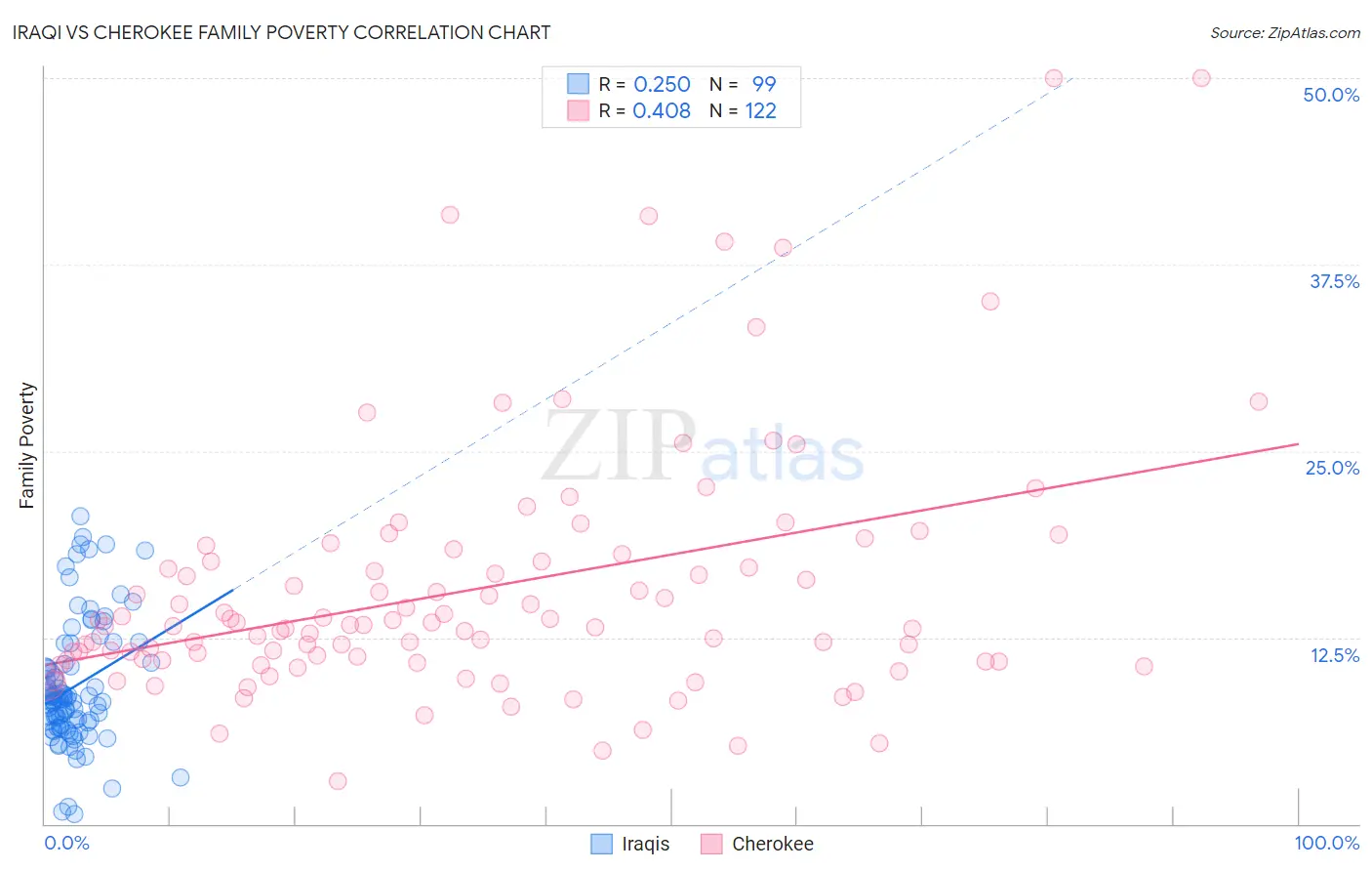 Iraqi vs Cherokee Family Poverty