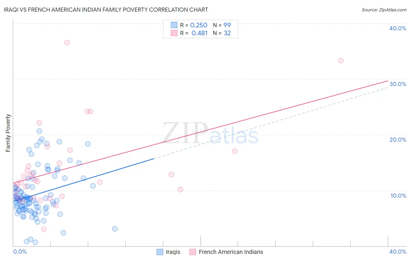 Iraqi vs French American Indian Family Poverty