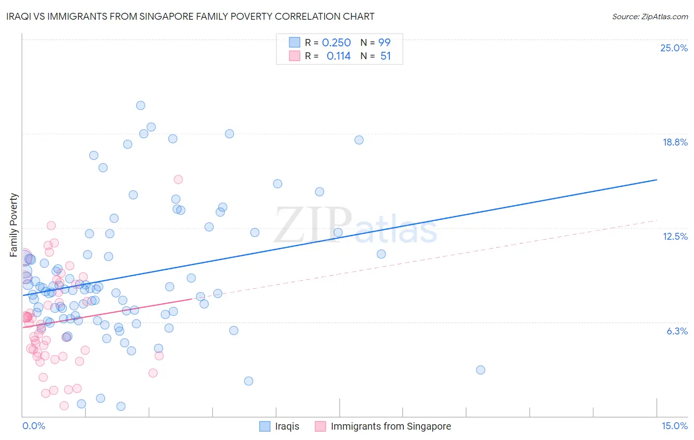 Iraqi vs Immigrants from Singapore Family Poverty