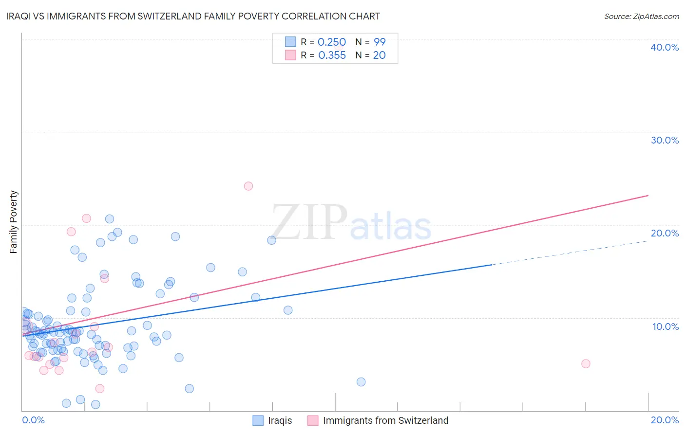 Iraqi vs Immigrants from Switzerland Family Poverty