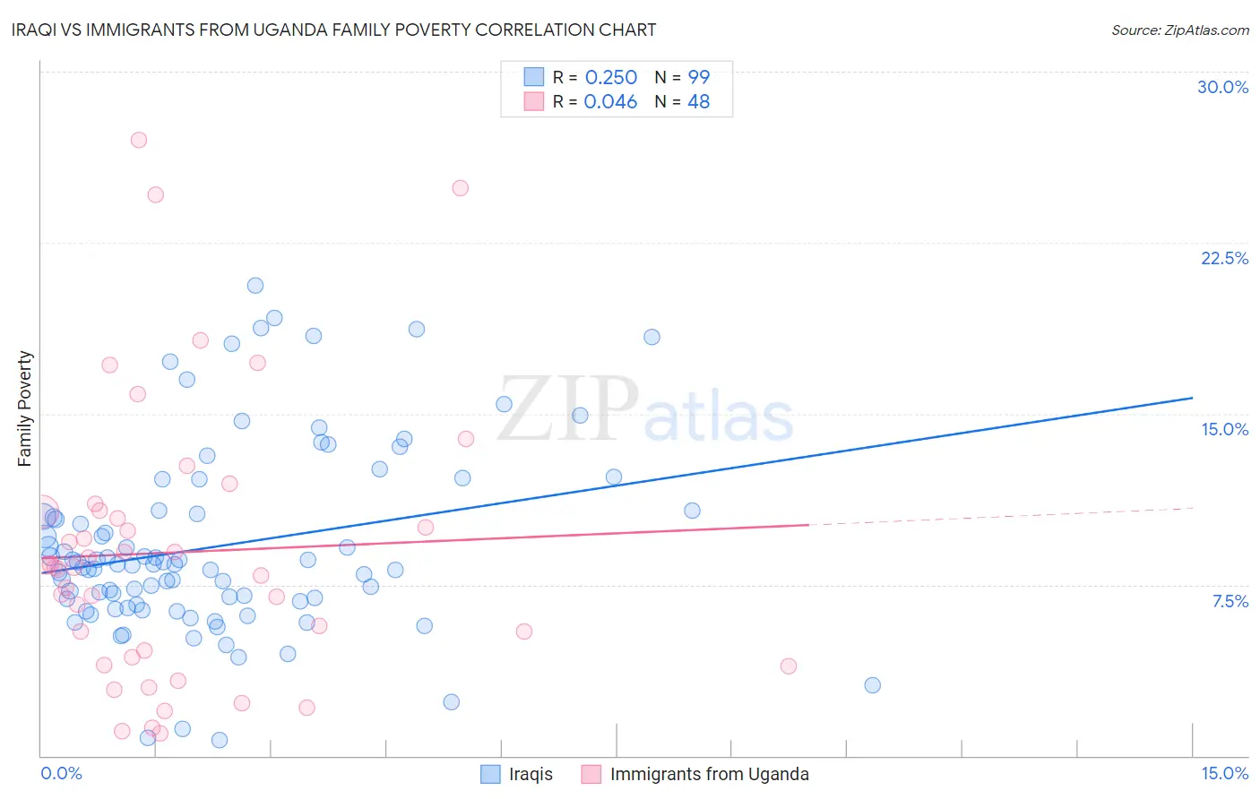 Iraqi vs Immigrants from Uganda Family Poverty