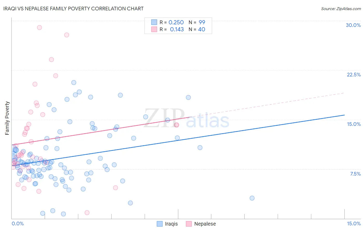 Iraqi vs Nepalese Family Poverty