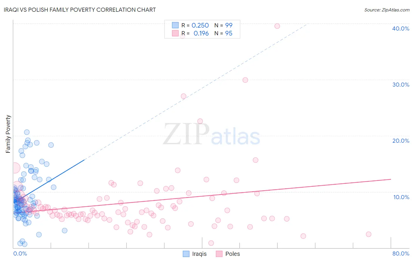 Iraqi vs Polish Family Poverty