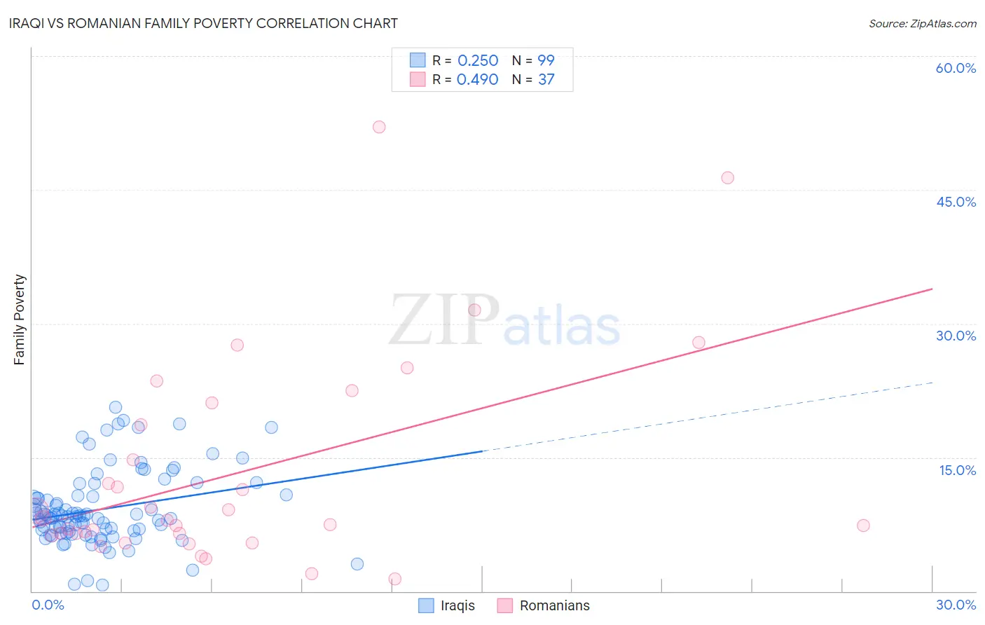 Iraqi vs Romanian Family Poverty