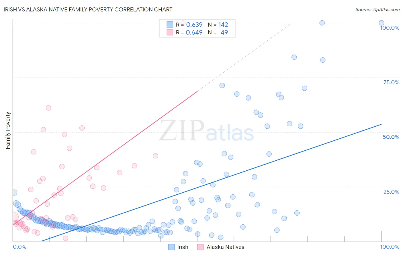 Irish vs Alaska Native Family Poverty