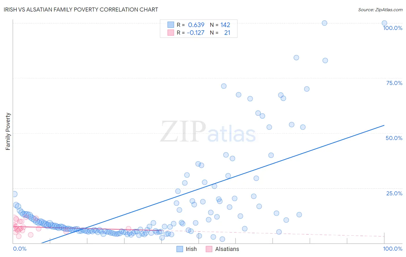 Irish vs Alsatian Family Poverty