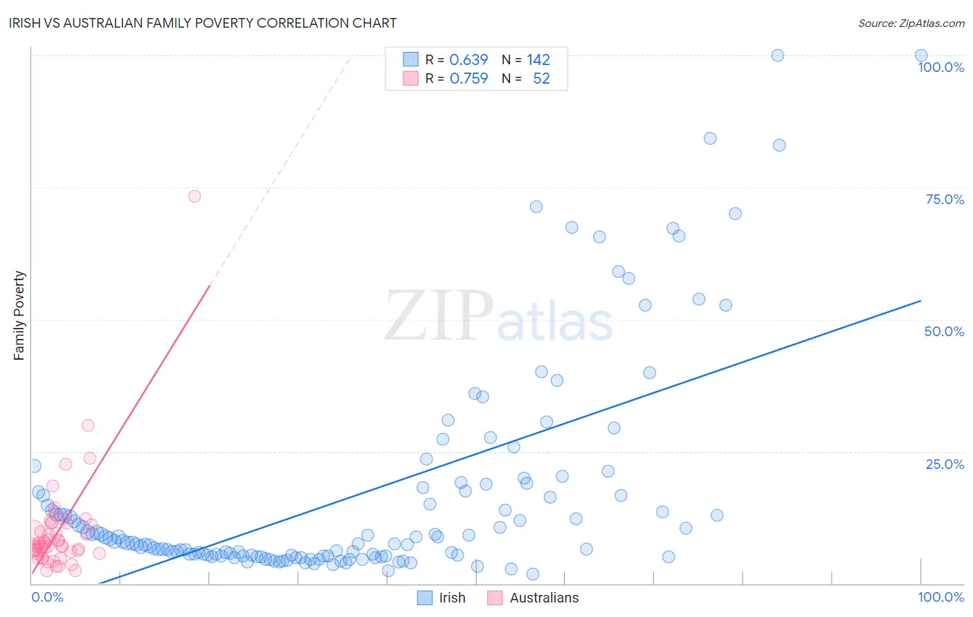 Irish vs Australian Family Poverty