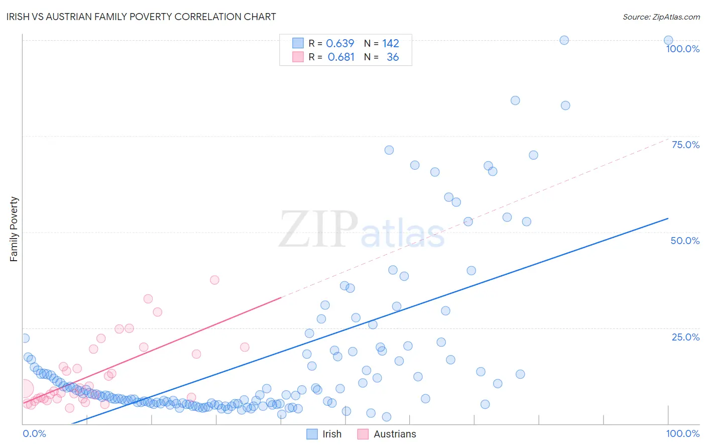 Irish vs Austrian Family Poverty