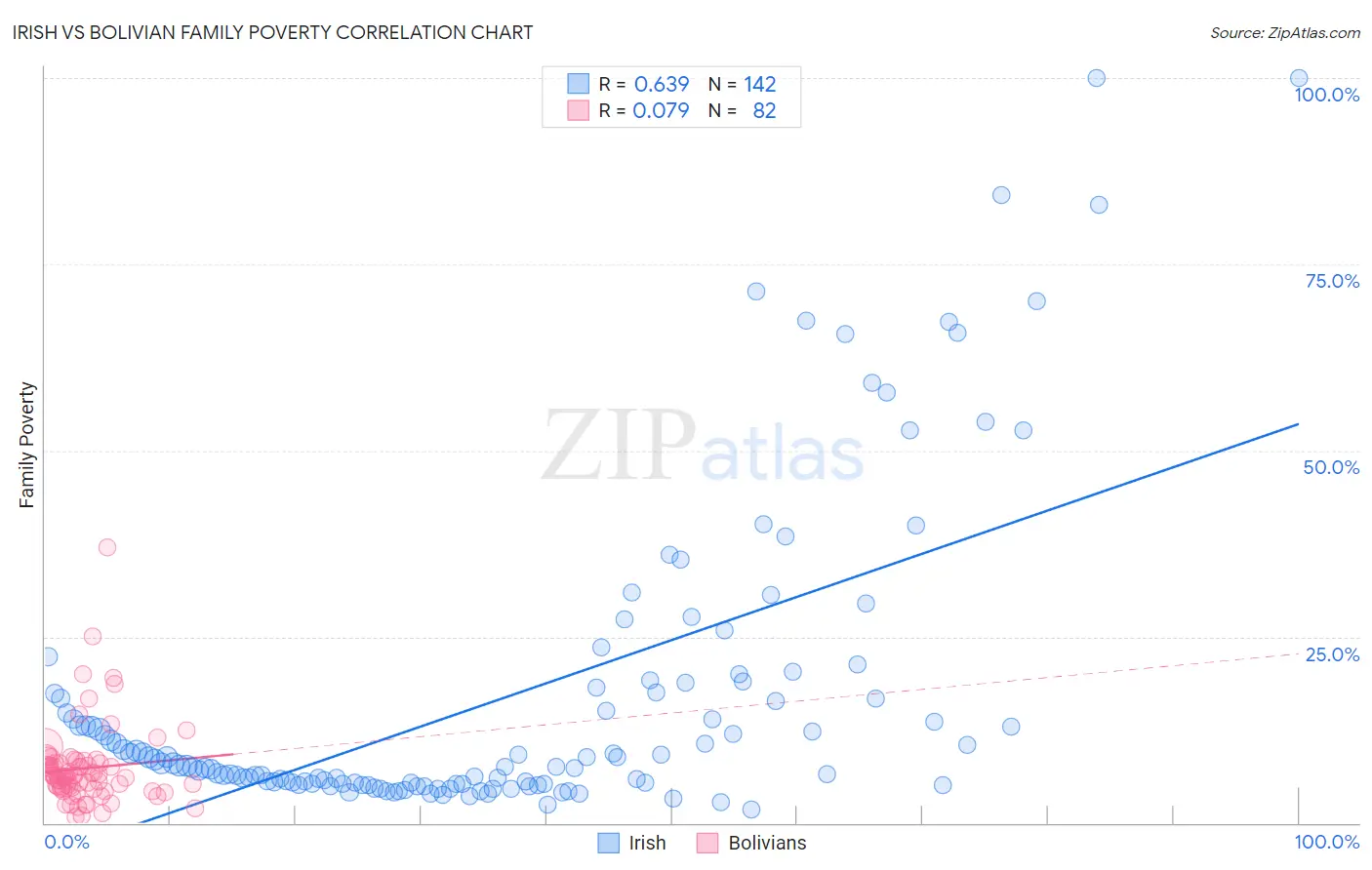 Irish vs Bolivian Family Poverty