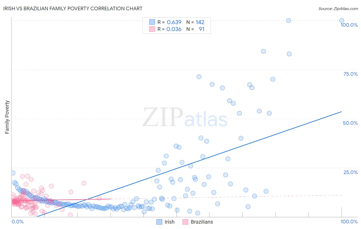 Irish vs Brazilian Family Poverty