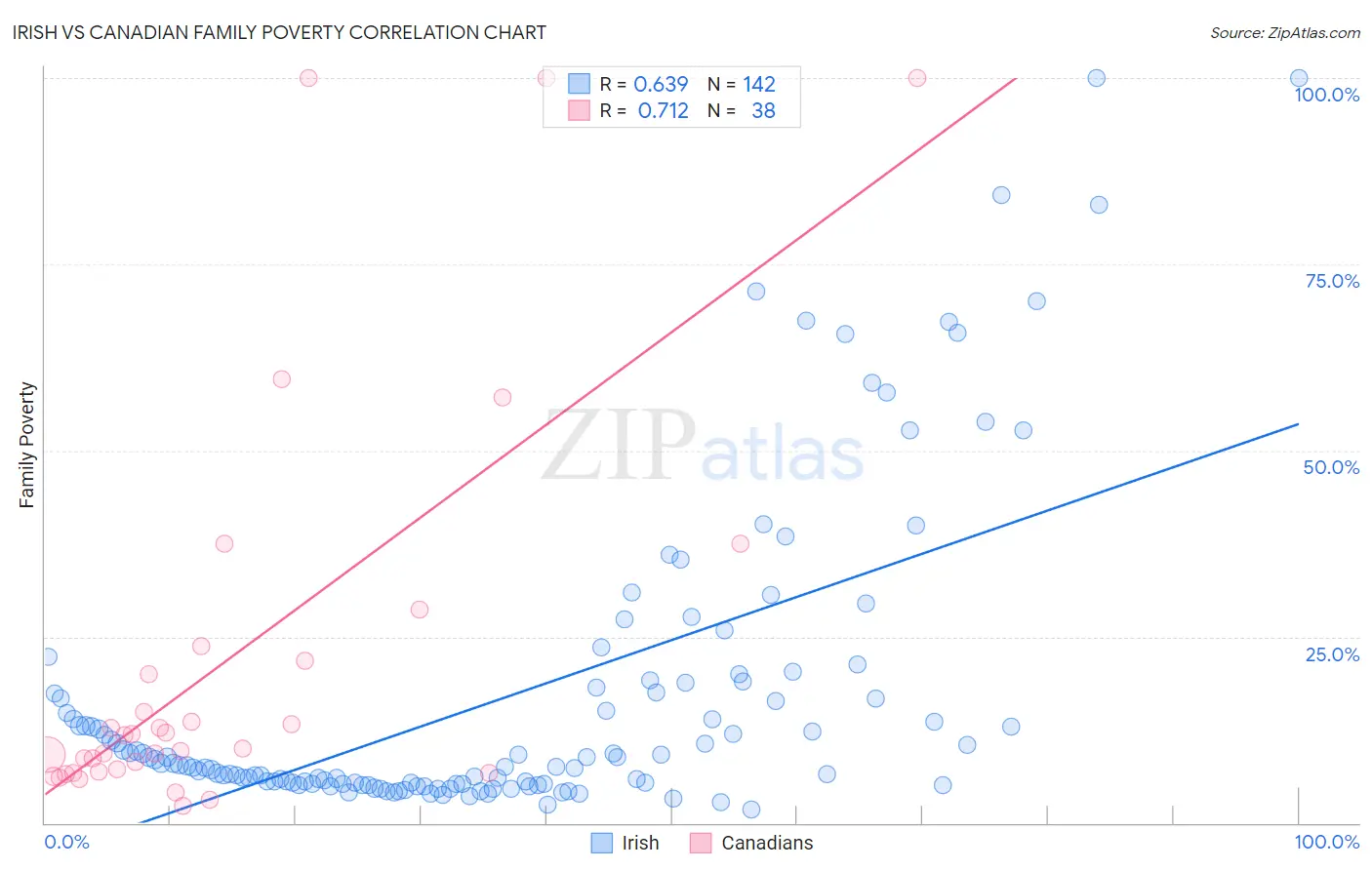 Irish vs Canadian Family Poverty