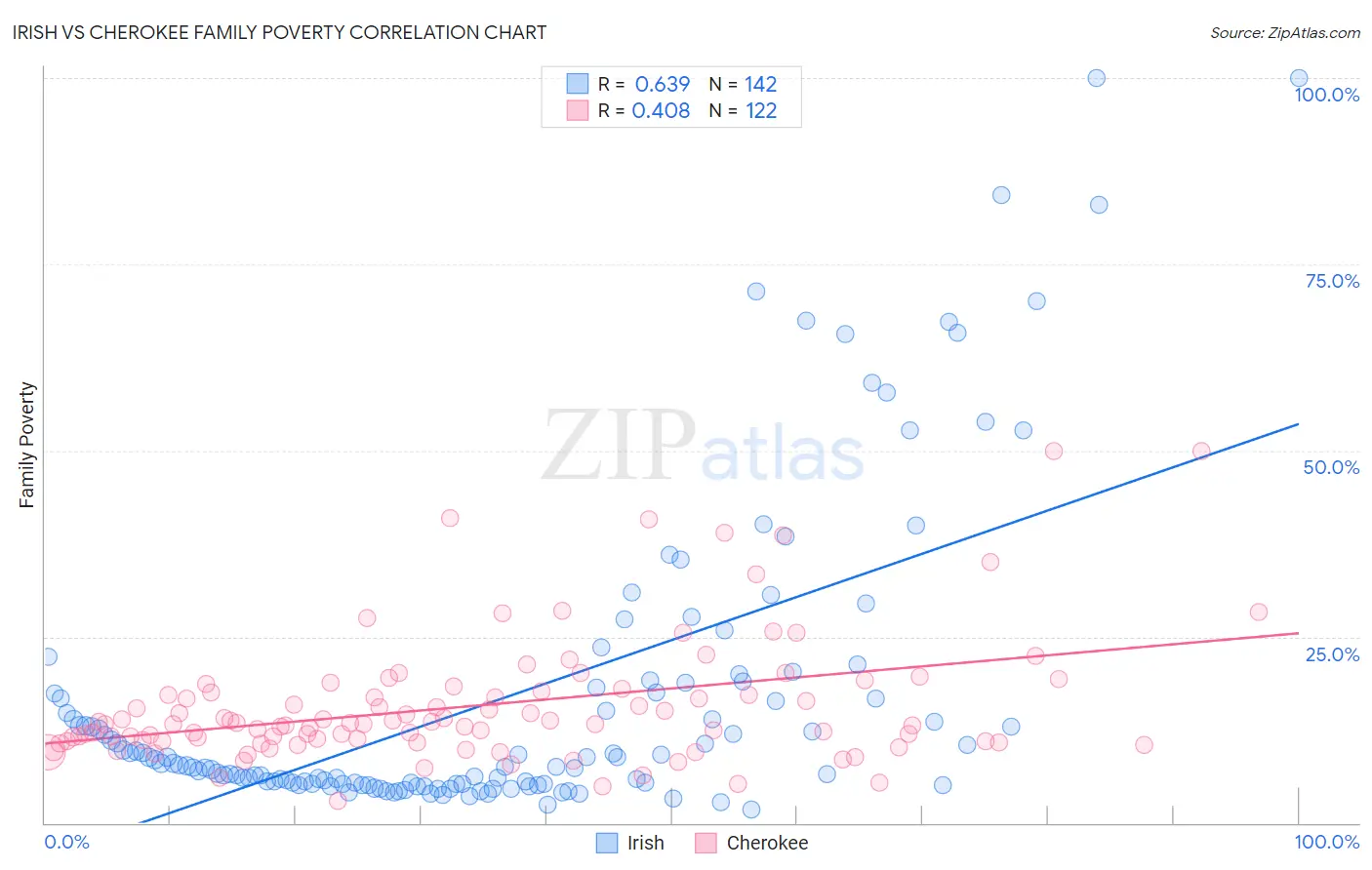 Irish vs Cherokee Family Poverty