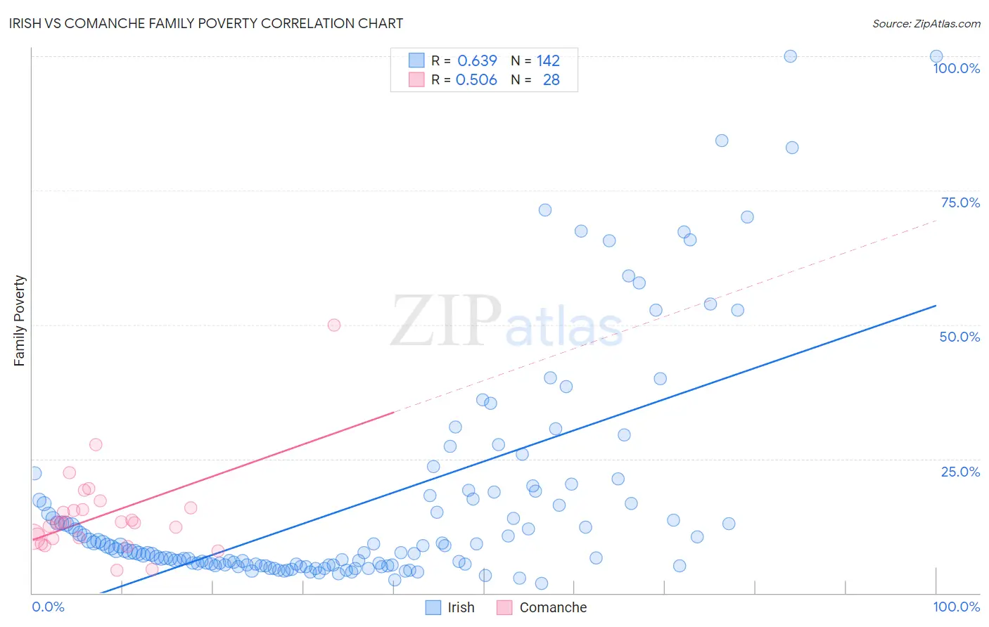 Irish vs Comanche Family Poverty