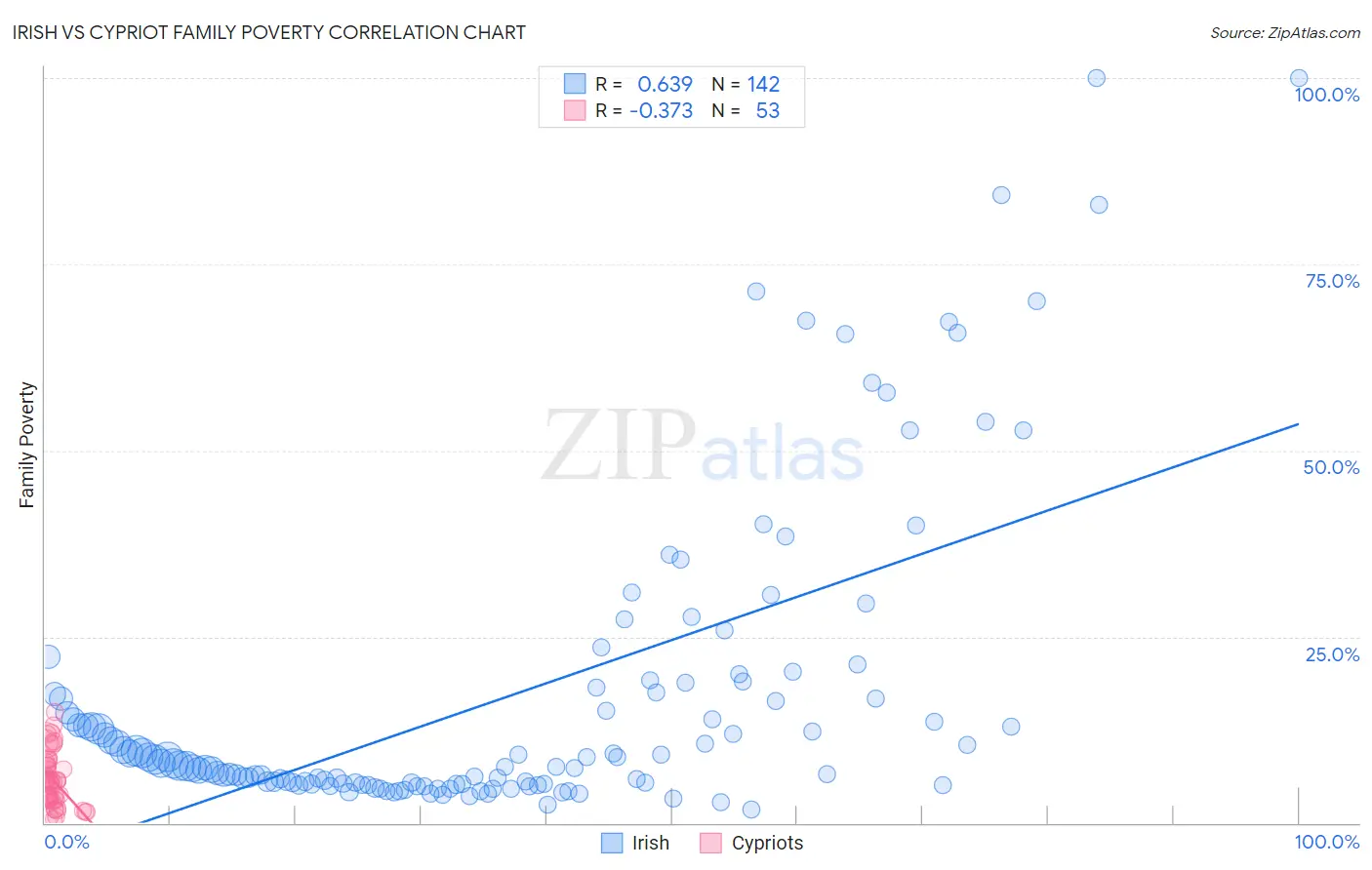 Irish vs Cypriot Family Poverty