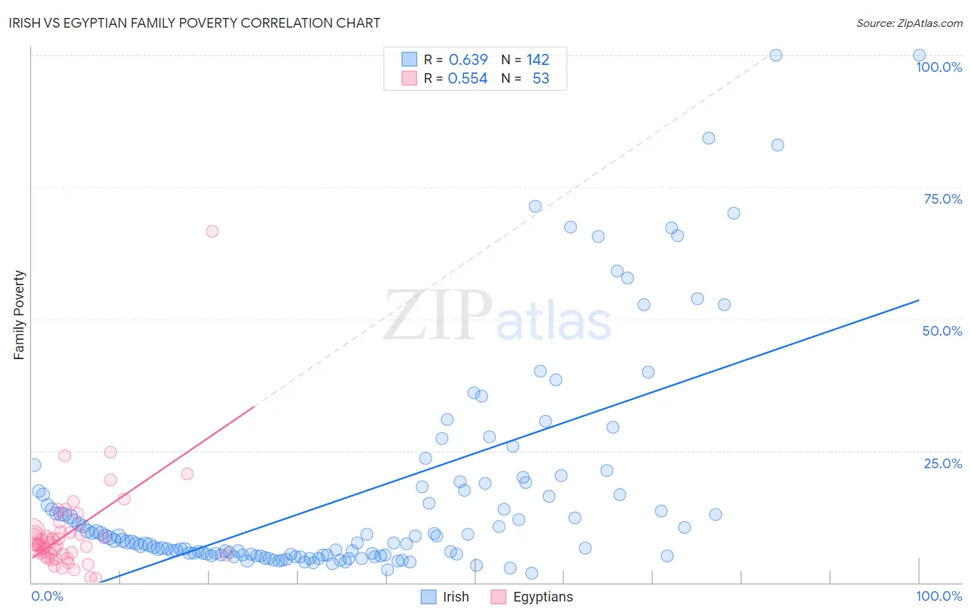 Irish vs Egyptian Family Poverty