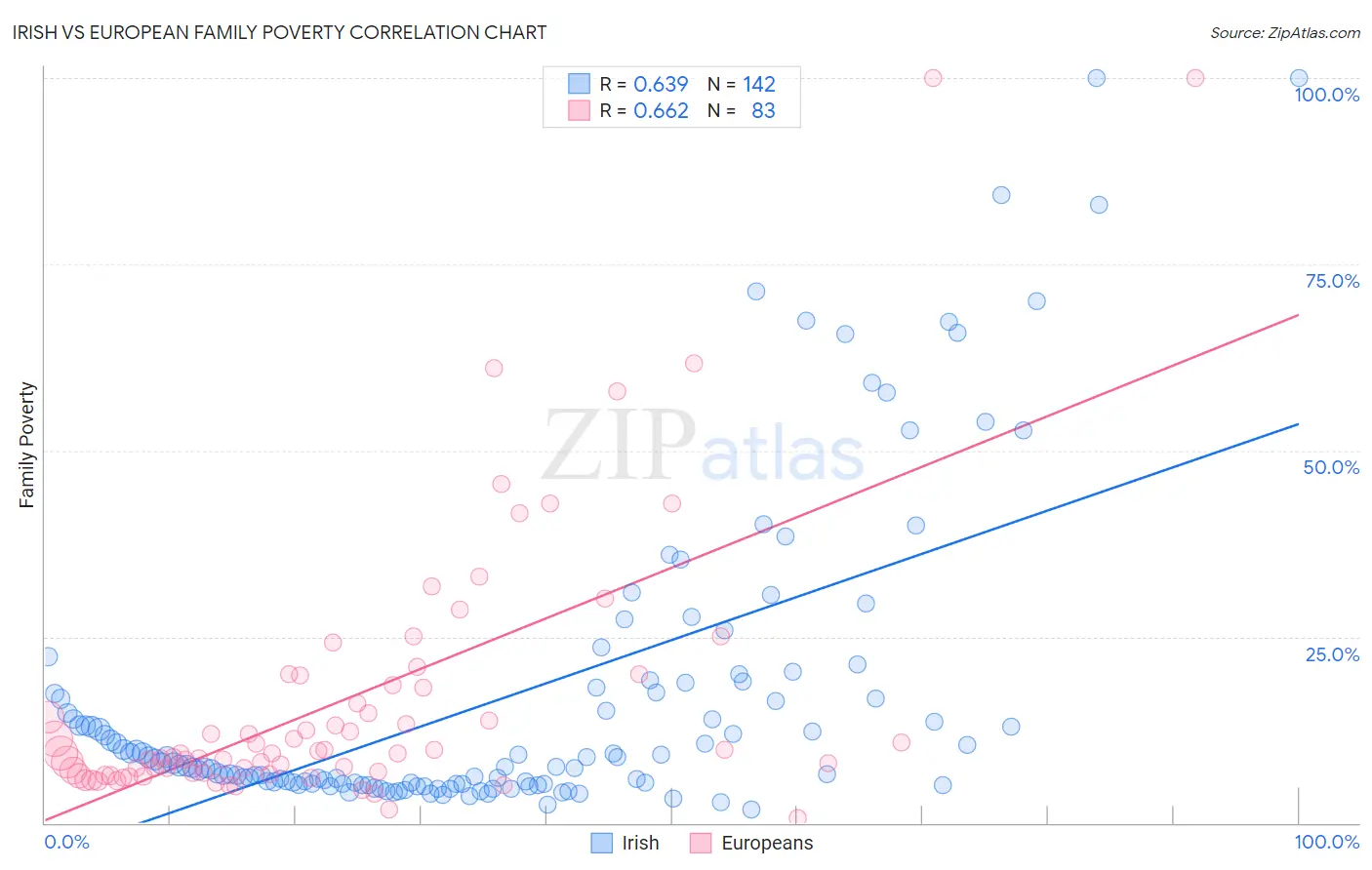 Irish vs European Family Poverty