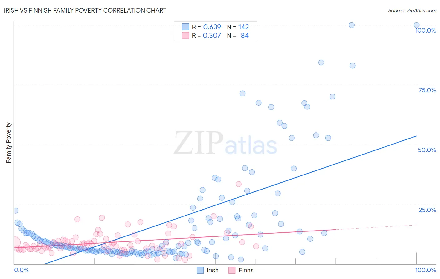 Irish vs Finnish Family Poverty