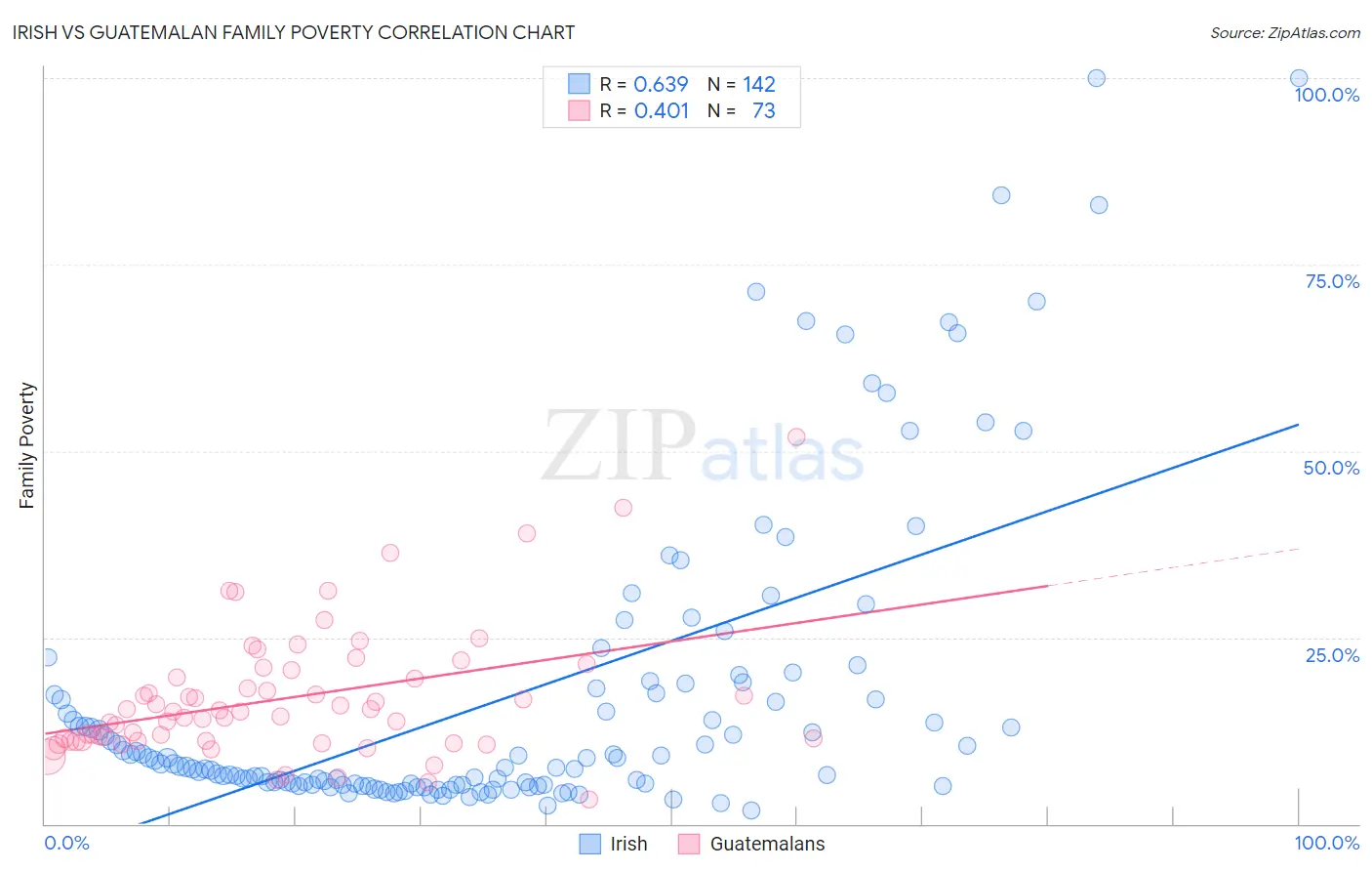 Irish vs Guatemalan Family Poverty