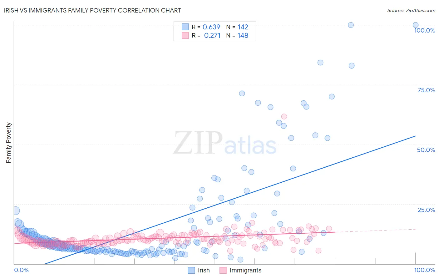 Irish vs Immigrants Family Poverty