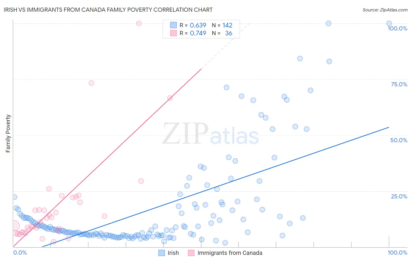 Irish vs Immigrants from Canada Family Poverty