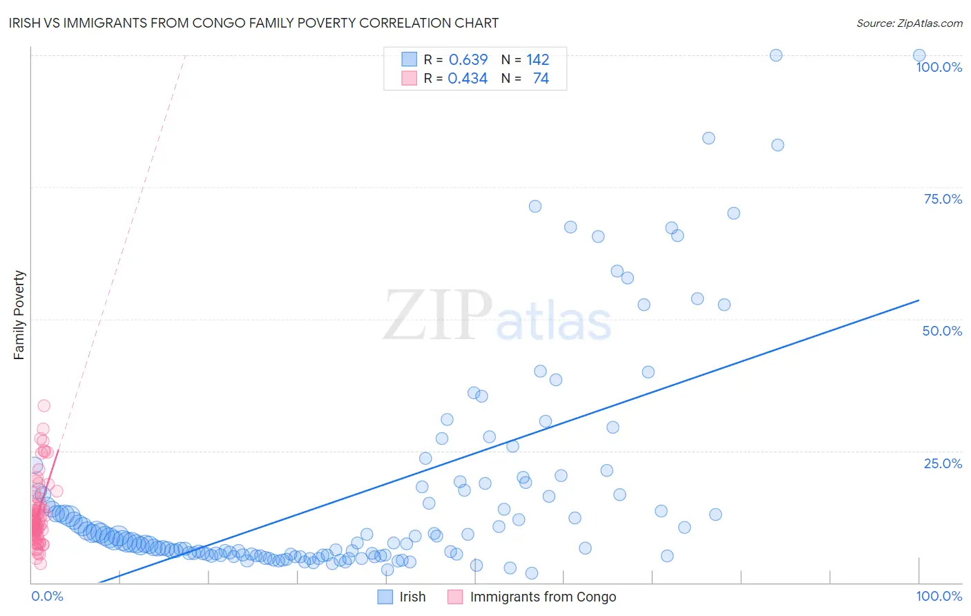 Irish vs Immigrants from Congo Family Poverty