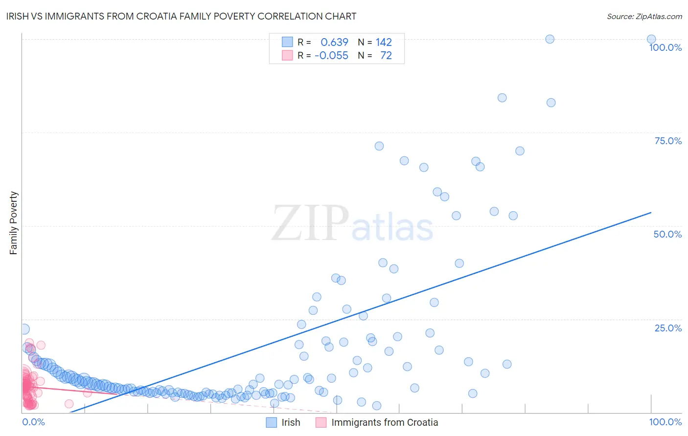 Irish vs Immigrants from Croatia Family Poverty