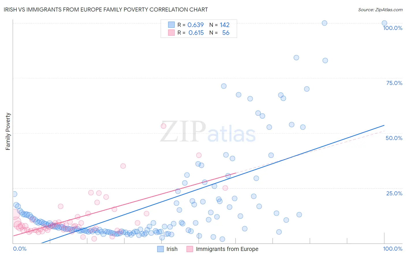 Irish vs Immigrants from Europe Family Poverty