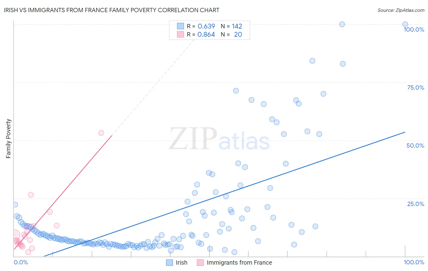 Irish vs Immigrants from France Family Poverty