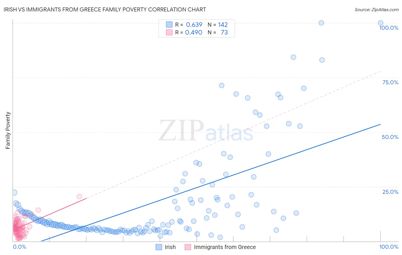 Irish vs Immigrants from Greece Family Poverty