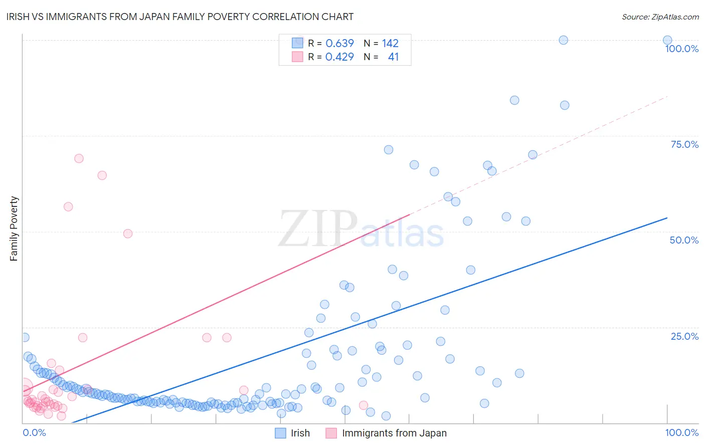 Irish vs Immigrants from Japan Family Poverty