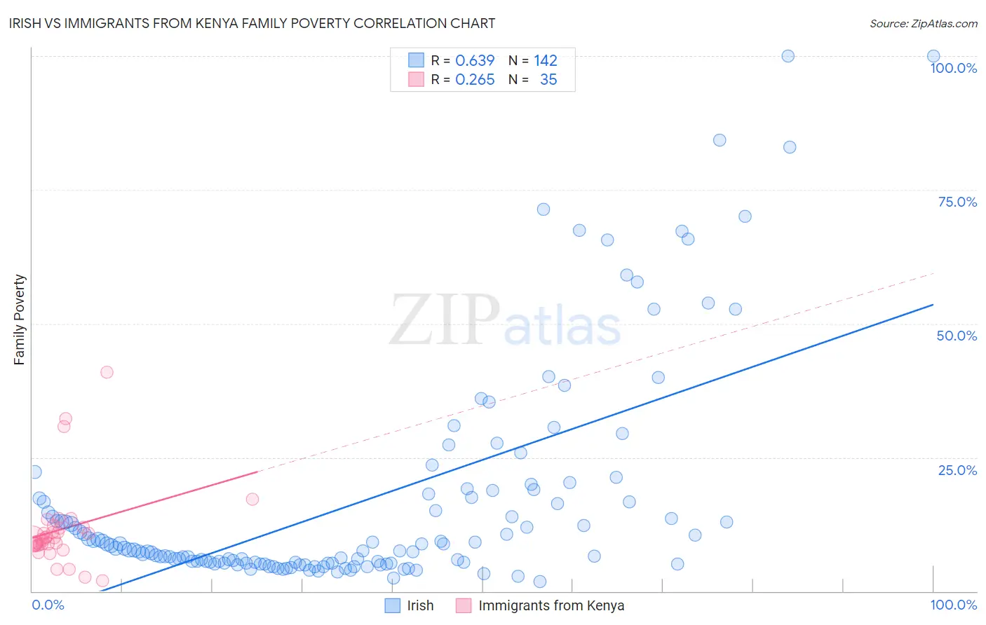 Irish vs Immigrants from Kenya Family Poverty