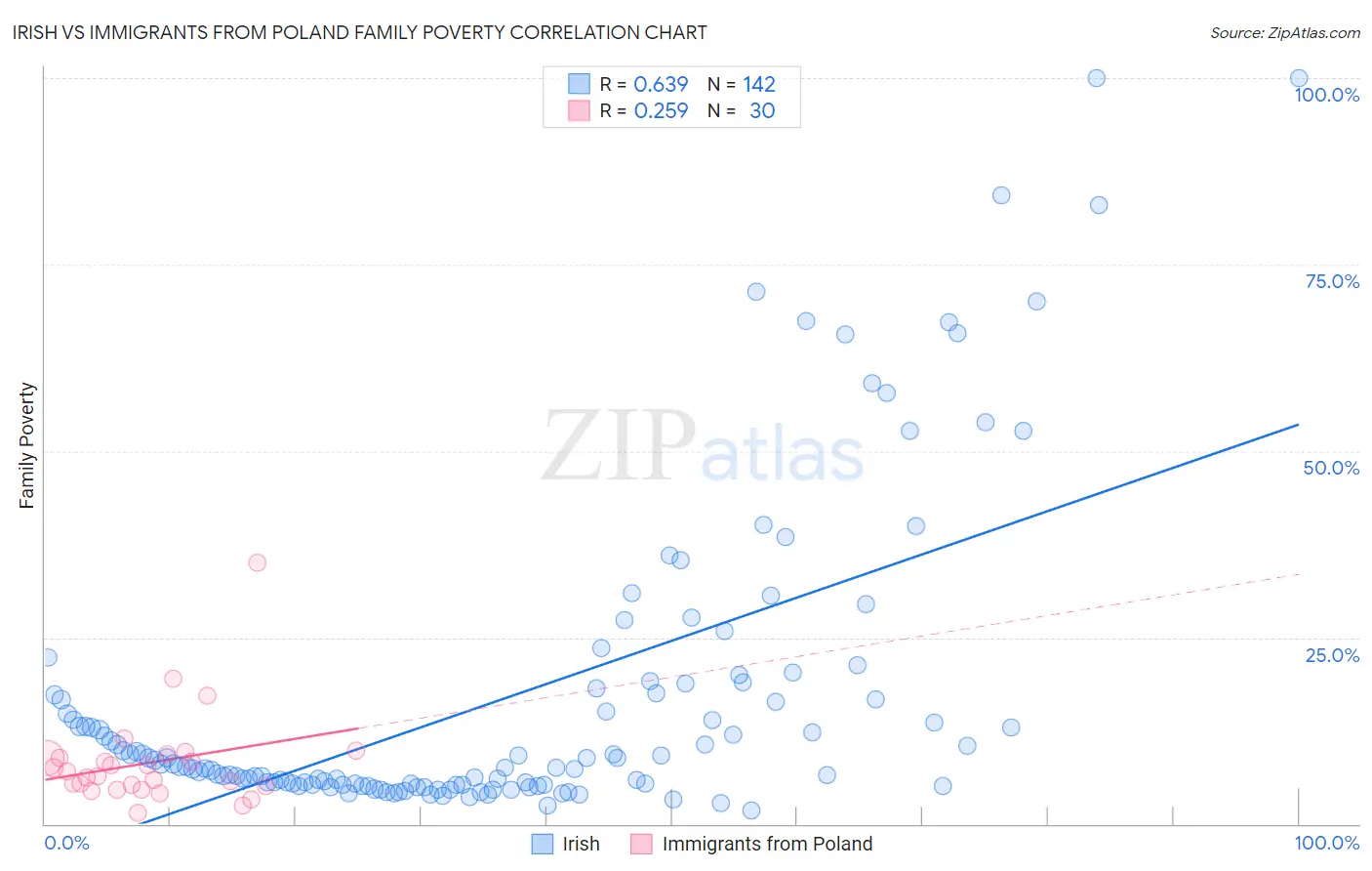 Irish vs Immigrants from Poland Family Poverty