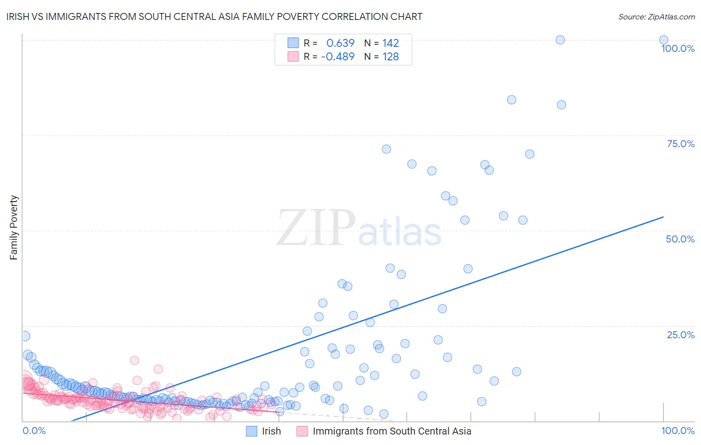 Irish vs Immigrants from South Central Asia Family Poverty