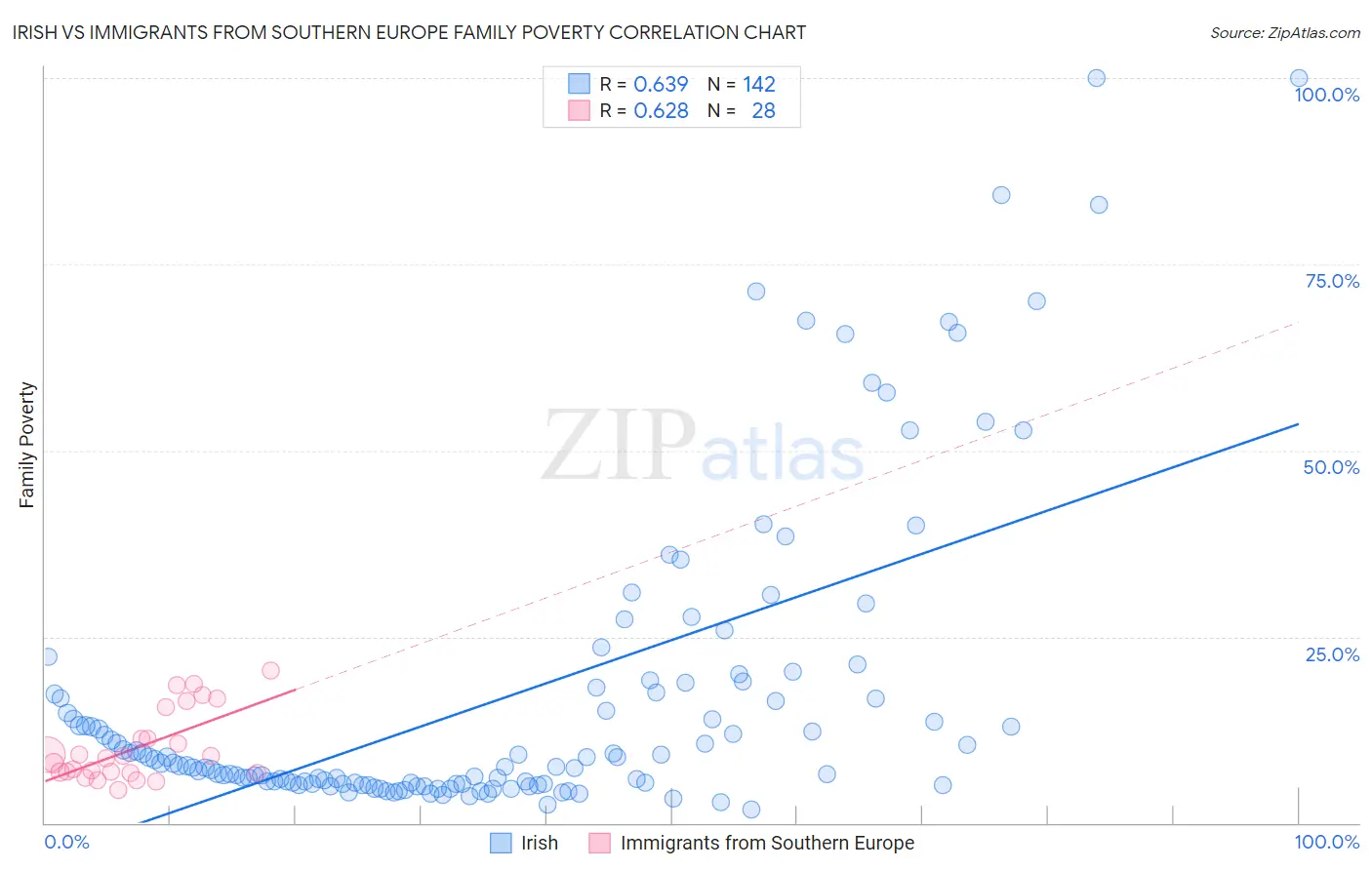 Irish vs Immigrants from Southern Europe Family Poverty