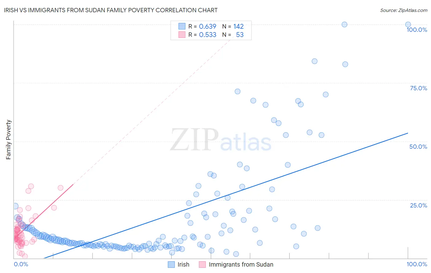 Irish vs Immigrants from Sudan Family Poverty