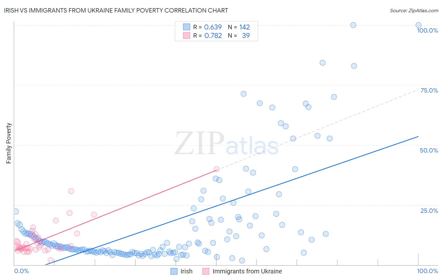 Irish vs Immigrants from Ukraine Family Poverty