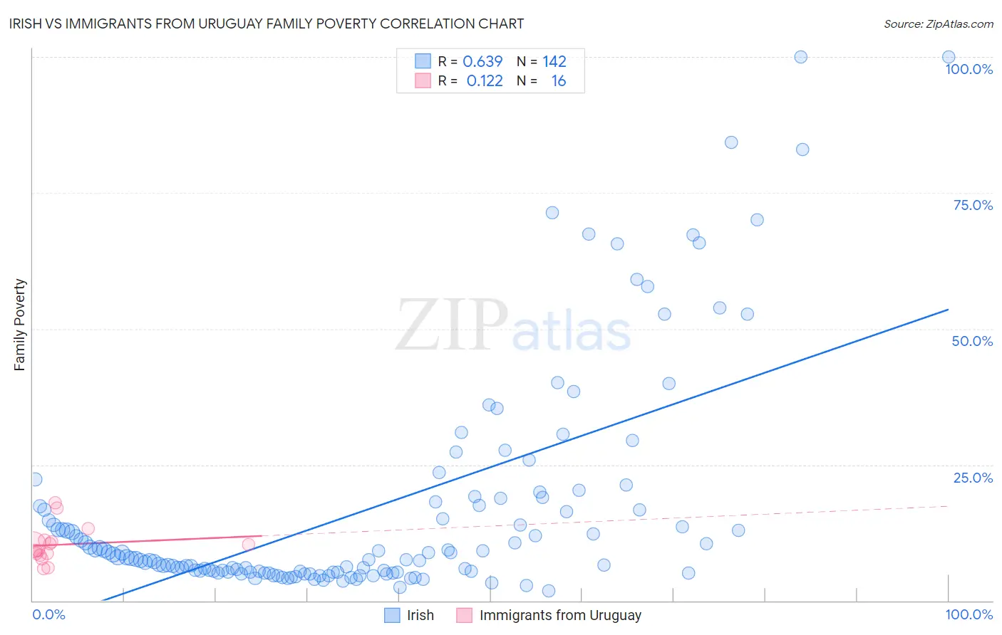 Irish vs Immigrants from Uruguay Family Poverty