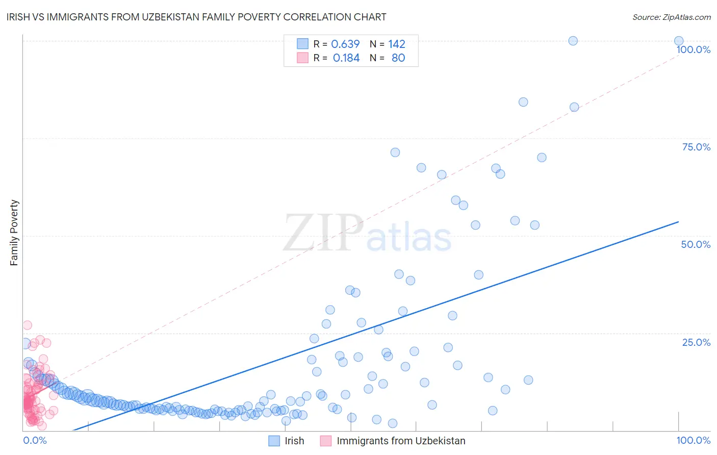 Irish vs Immigrants from Uzbekistan Family Poverty