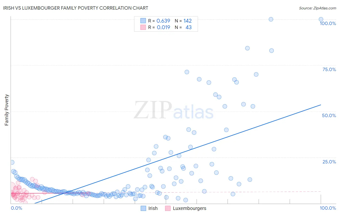 Irish vs Luxembourger Family Poverty