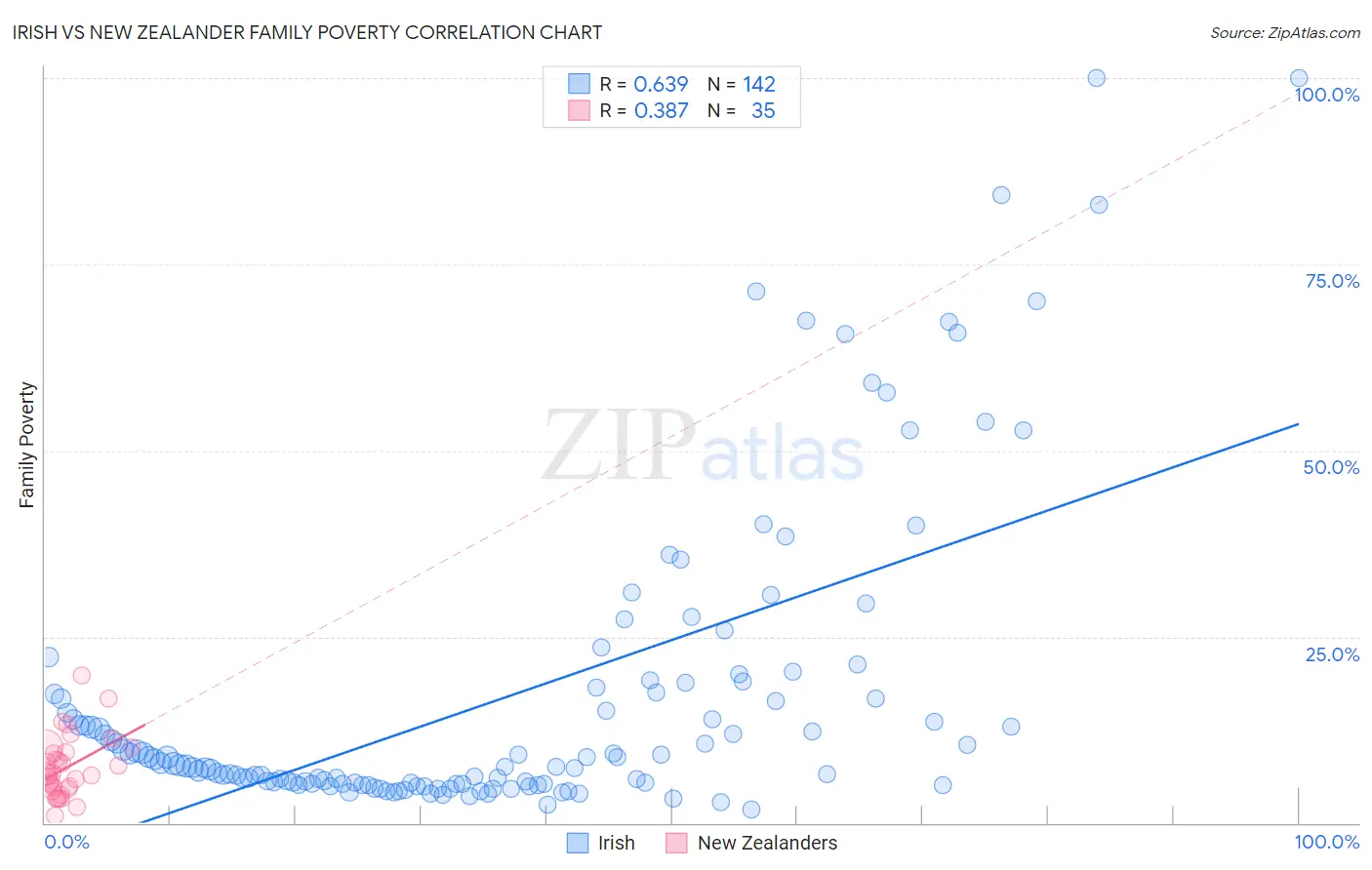 Irish vs New Zealander Family Poverty