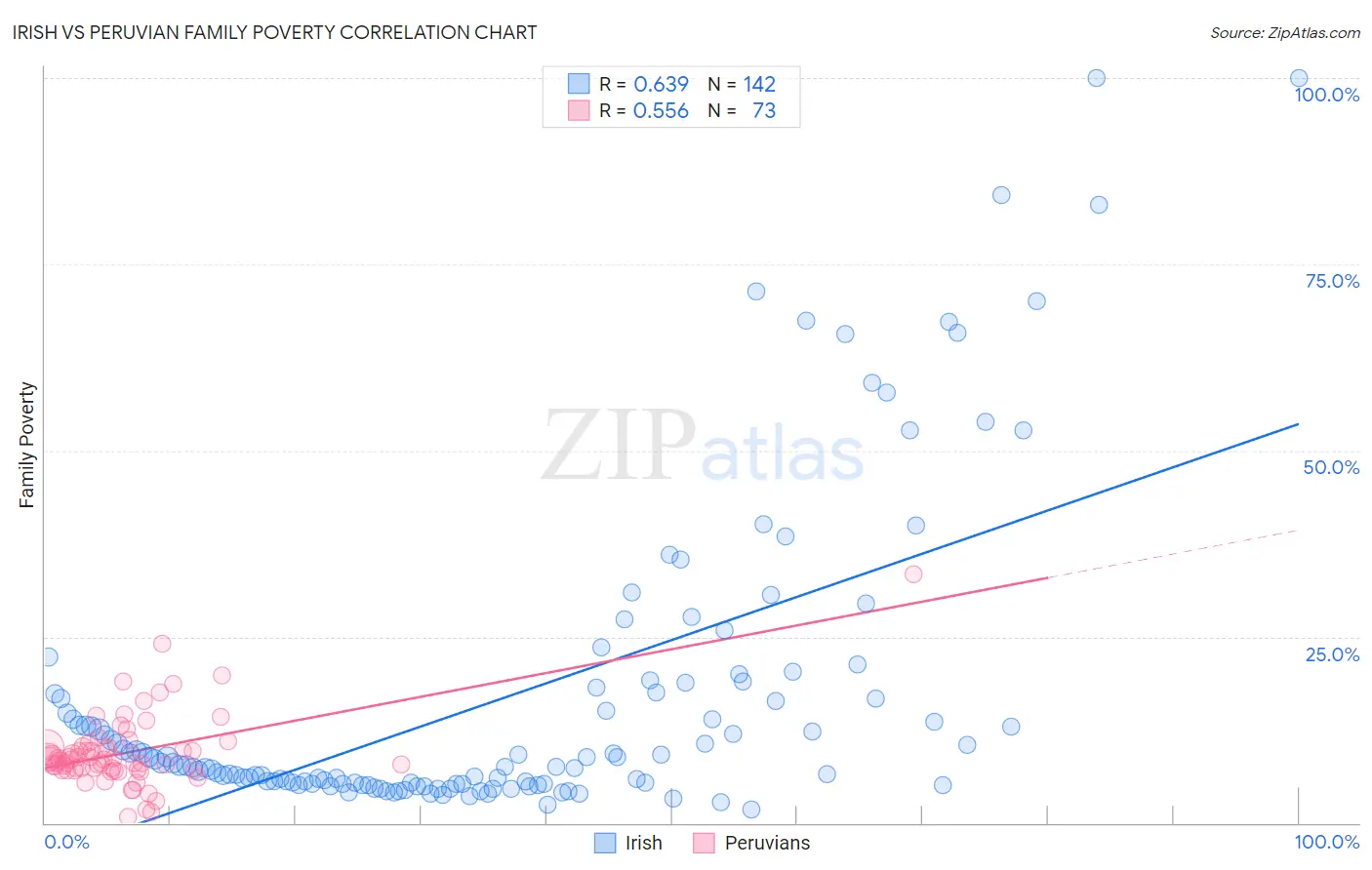 Irish vs Peruvian Family Poverty