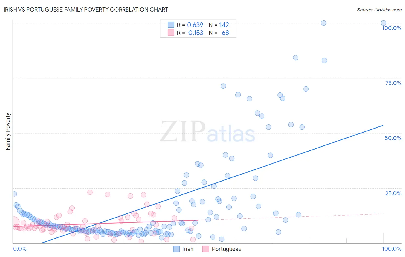 Irish vs Portuguese Family Poverty