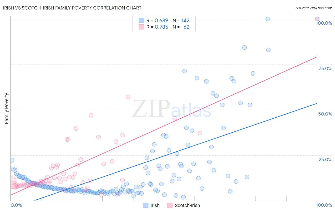 Irish vs Scotch-Irish Family Poverty