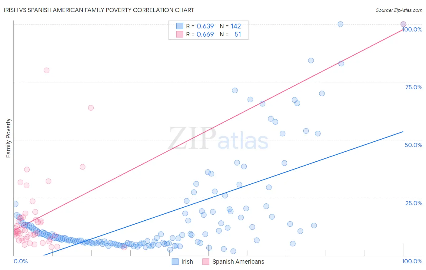 Irish vs Spanish American Family Poverty