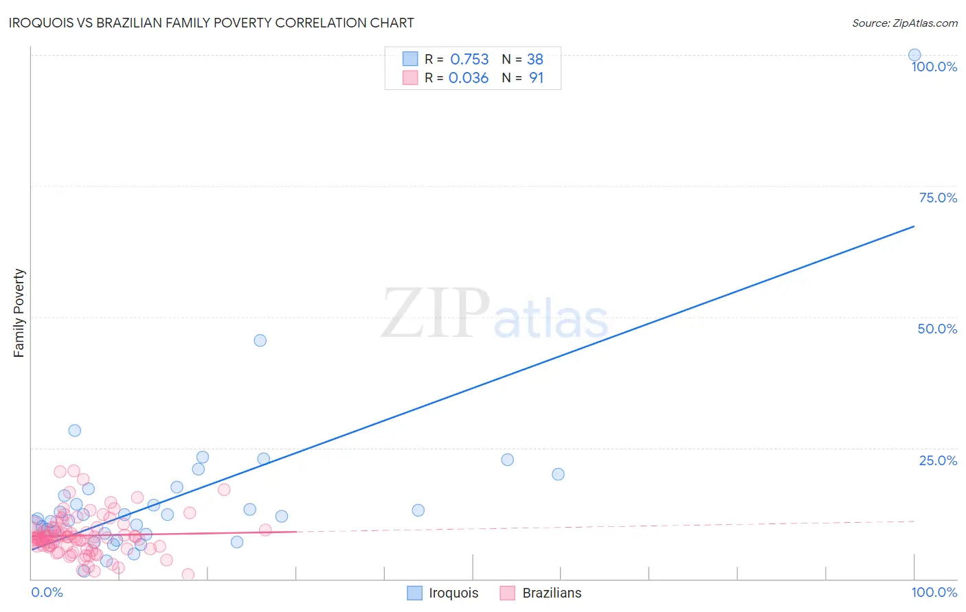 Iroquois vs Brazilian Family Poverty