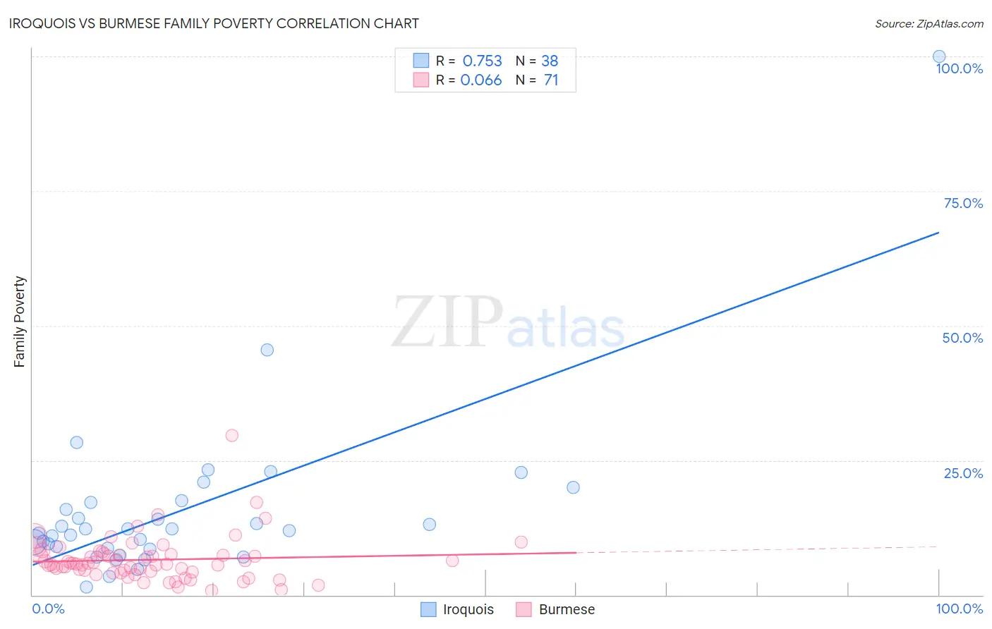 Iroquois vs Burmese Family Poverty