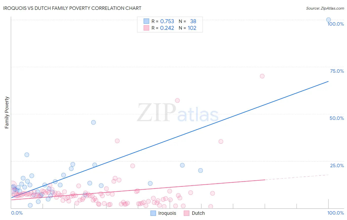 Iroquois vs Dutch Family Poverty