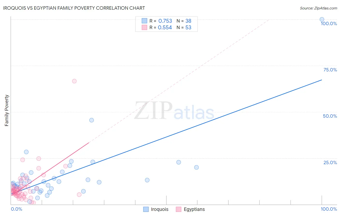 Iroquois vs Egyptian Family Poverty